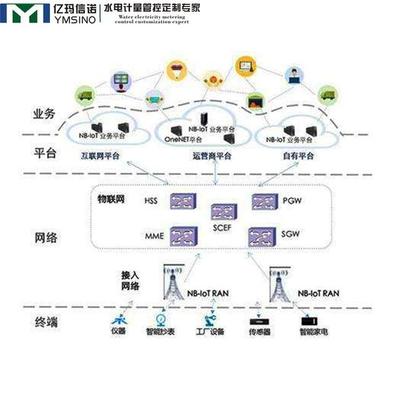 NB智能電表 以信息系統(tǒng)集成與物聯(lián)網(wǎng)技術(shù)服務驅(qū)動全國性建設應用